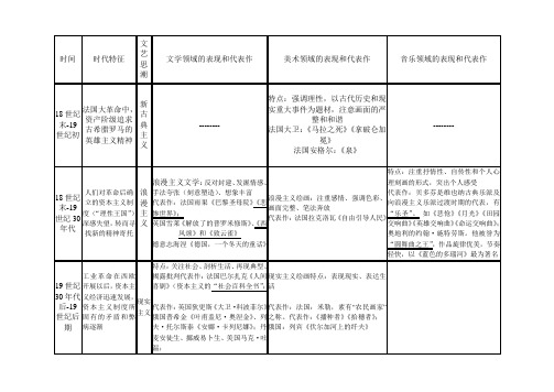 人教必修三19世纪以来的世界文学艺术表格归纳总结知识脉络