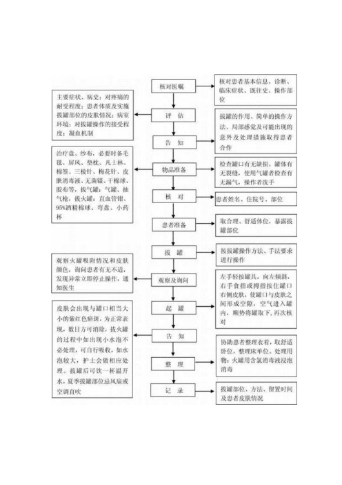 中医护理技术操作拔罐(气罐、火罐)技术操作流程与考核评分标准