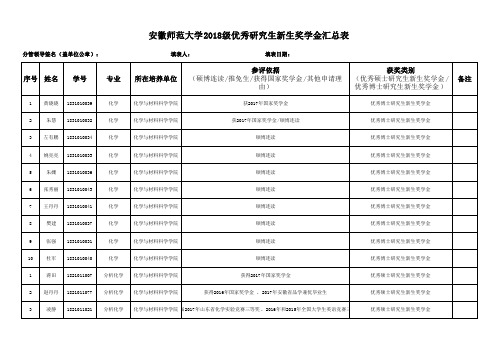 安徽师范大学2018级优秀研究生新生奖学金汇总表