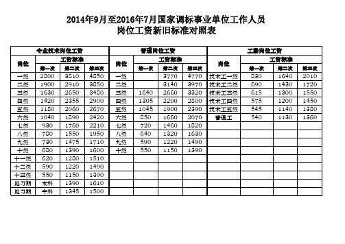 2014年9月至2016年7月国家调标事业单位工作人员岗位工资新旧标准对照表