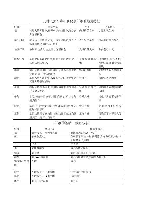 几种天然纤维和化学纤维的燃烧特徵