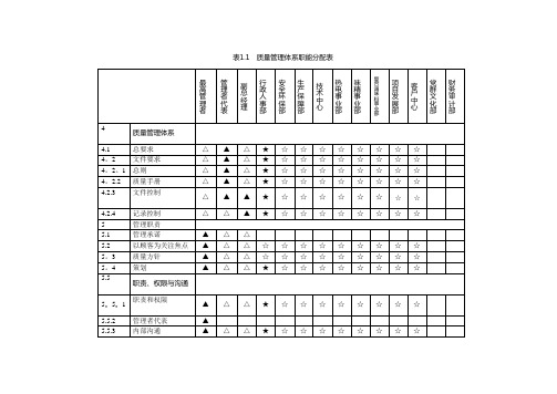 质量、环境、食品安全、职业健康管理体系职能分配表