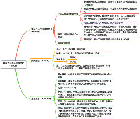 八年级下册历史人教部编版思维导图