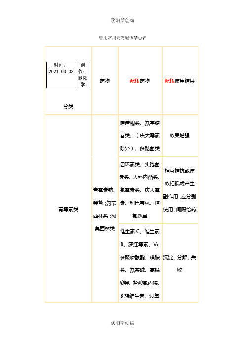 兽用常用药物配伍禁忌表之欧阳学创编