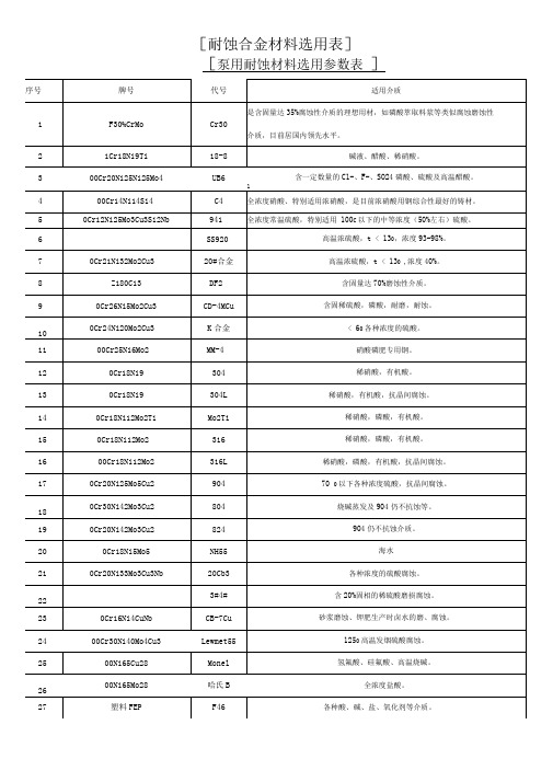 常用材料耐腐蚀性