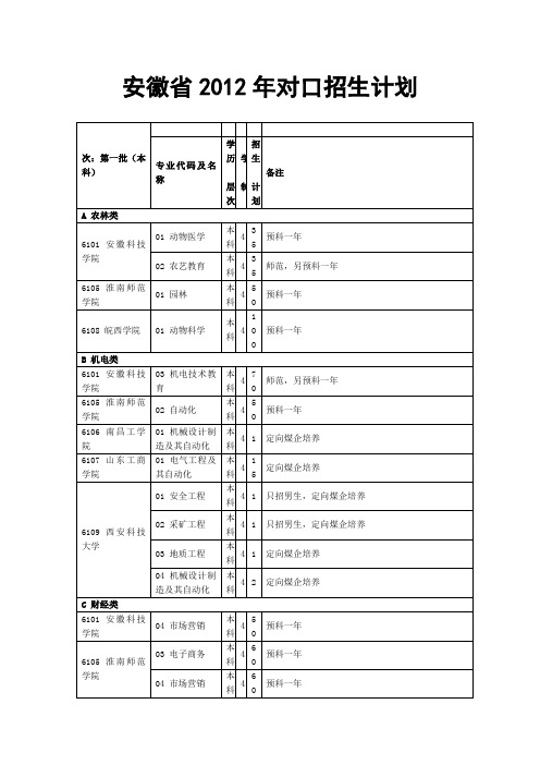 安徽省2012年对口招生计划