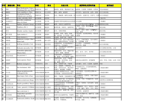 地产智库常用园林植物配植一览总表