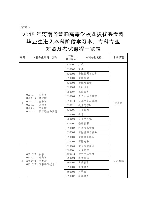 2015专升本本专科专业对照表