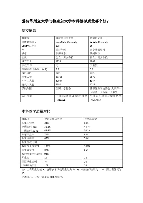 爱荷华州立大学与拉塞尔大学本科教学质量对比