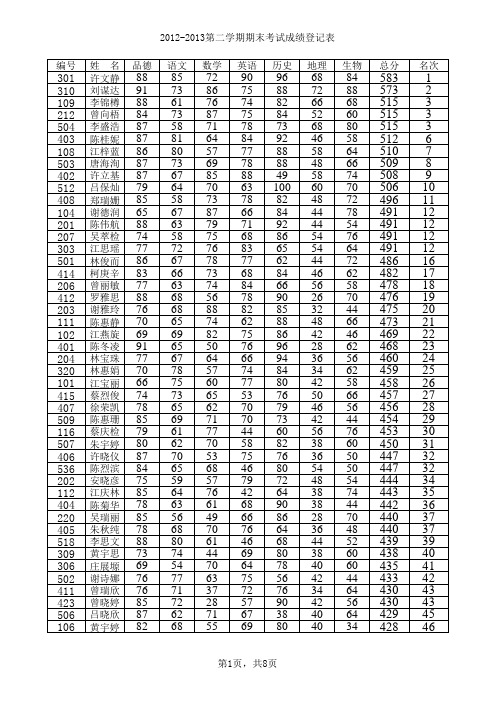 2012-2013学年度第二学期七年级期末成绩登记表