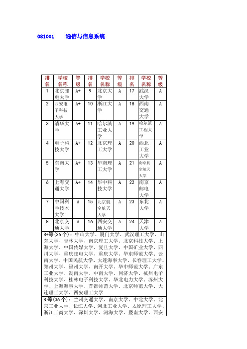 通信与信息系统排名