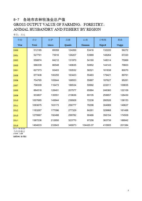 西藏统计年鉴2016全国区社会经济发展：各地市农林牧渔业总产值