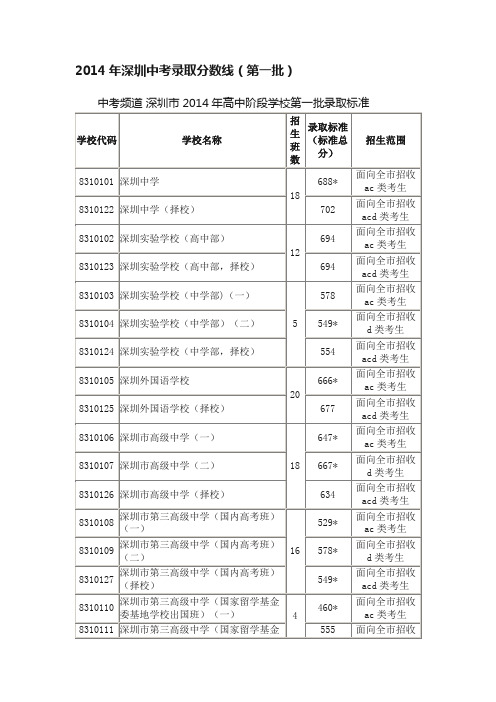 2014年深圳中考录取分数线（第一批）