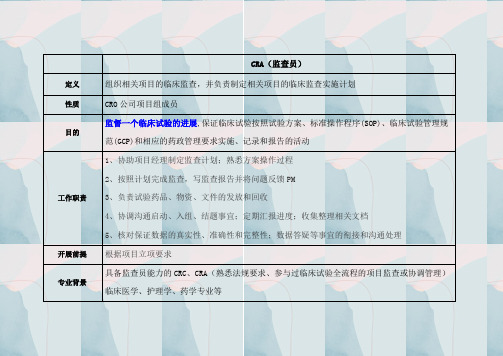 CRA、PM、QC、QA的岗位区别