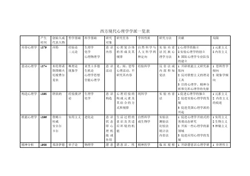 西方现代心理学学派一览表