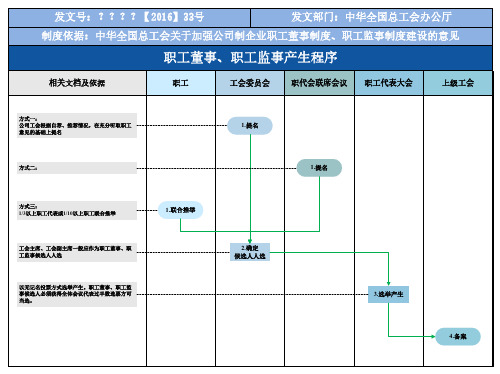 职工董事、职工监事产生程序