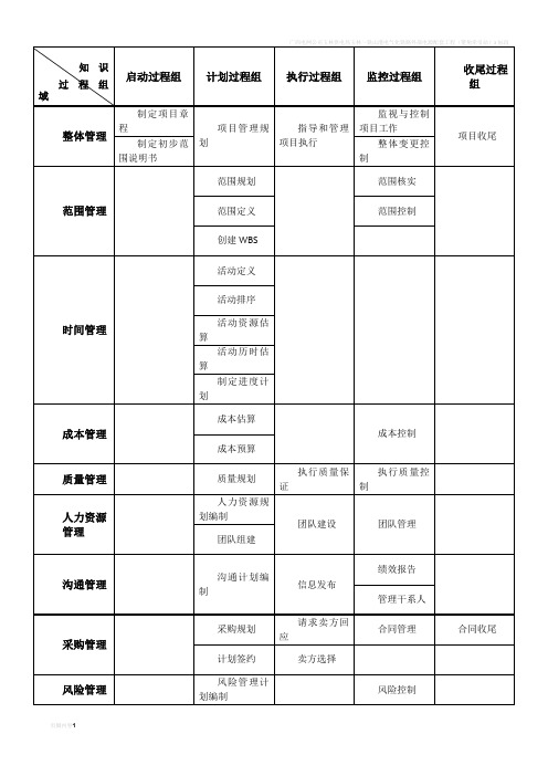 项目管理五个过程组和九大知识领域矩阵图