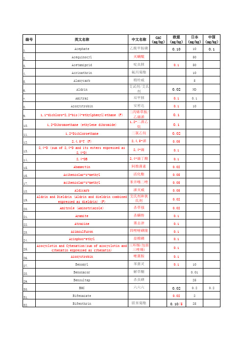 CAC欧盟日本中国茶叶农残限量标准对照表