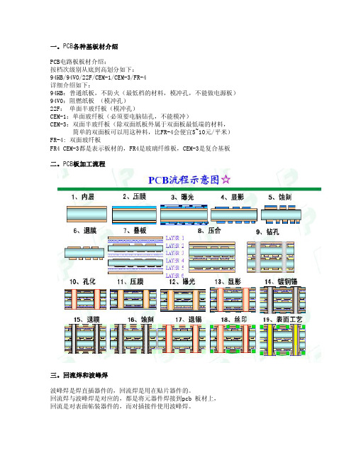 PADS2007 Layout 板材及加工流程