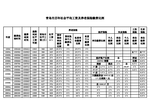 青岛市历年社会平均工资及养老缴费比例