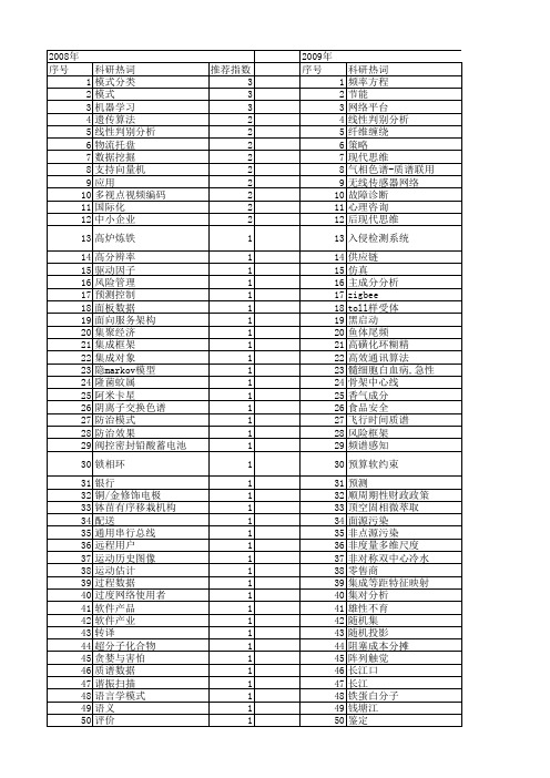 【浙江省自然科学基金】_模式_期刊发文热词逐年推荐_20140811