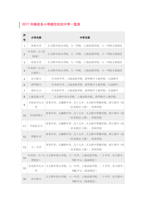 2017年海淀各小学派位对应中学一览表