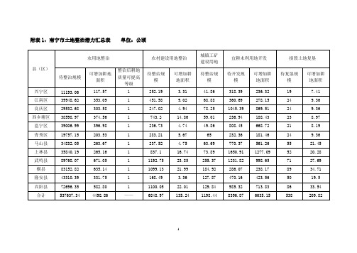 2011-2015广西壮族自治区南宁市土地整治规划附表