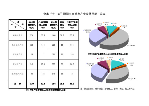 全市“十一五”期间五大重点产业发展目标一览表