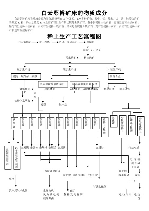 稀土分离冶炼工艺流程图