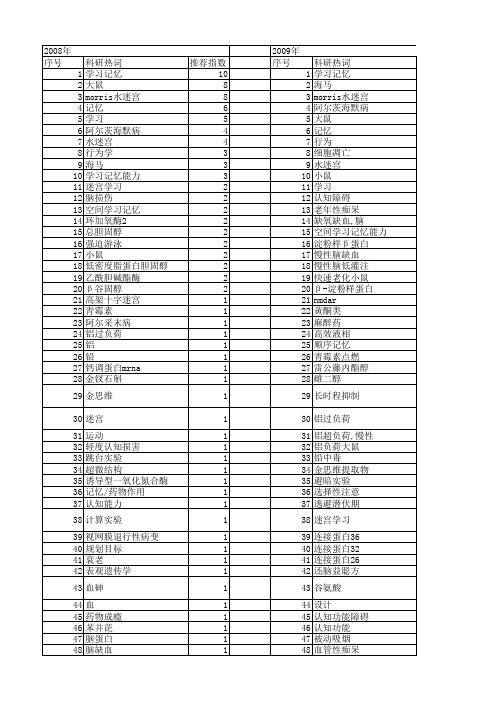 【国家自然科学基金】_空间学习记忆_基金支持热词逐年推荐_【万方软件创新助手】_20140801