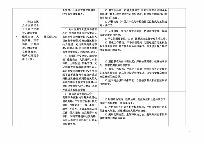 某某居民社区各岗位廉政风险点及防控措施一览表(最新最全面版本)