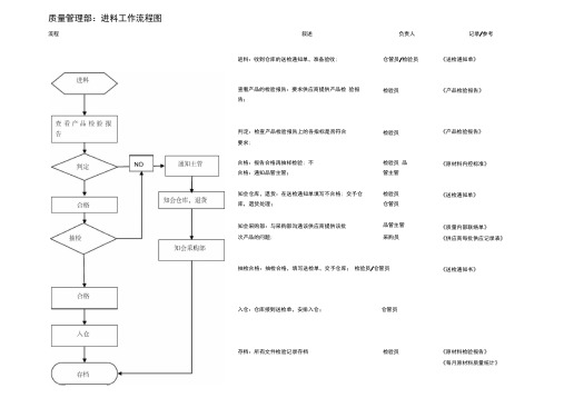 最新质量管理部工作流程图