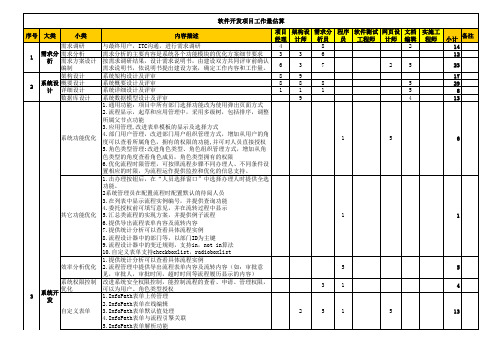 软件开发项目工作量估算模板