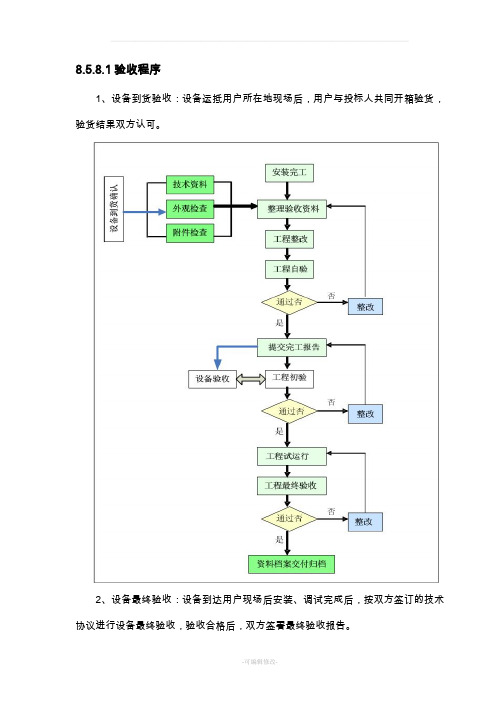 货物采购验收程序