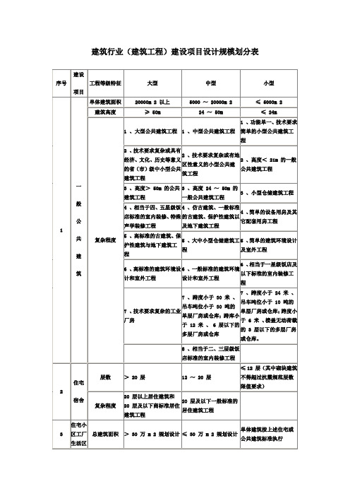 建筑行业(建筑工程)建设项目设计规模划分表