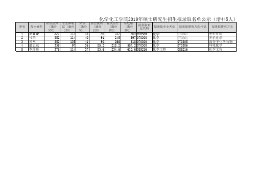 2019年中南大学化学化工学院硕士研究生招生拟录取名单公示(增补5人)