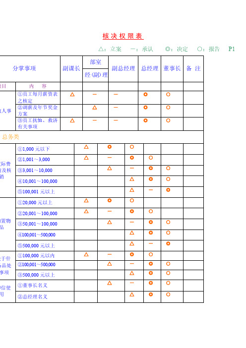 核决权限表.doc