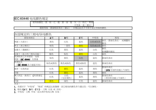 各国规定的三相电导线的颜色.docx