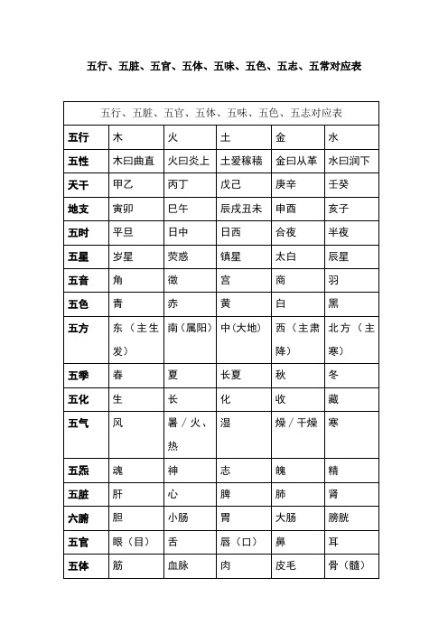 五行、五脏、五官、五体、五味、五色、五志、五常对应表