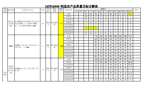 IATF16949-制造业产品质量目标分解表