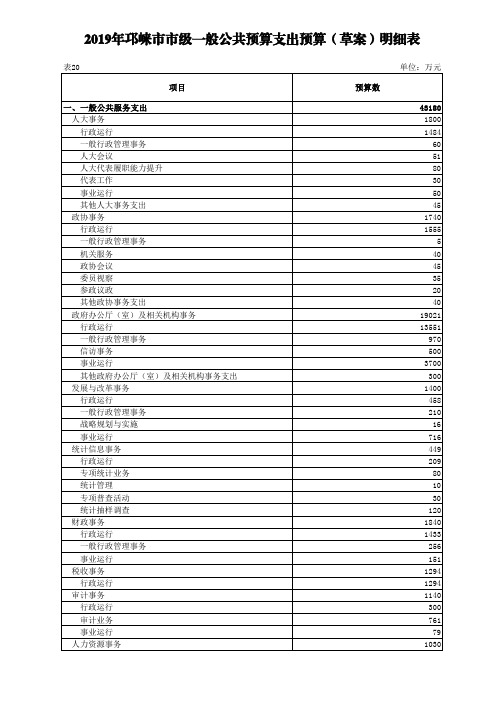 2019年邛崃市市级一般公共预算支出预算(草案)明细表