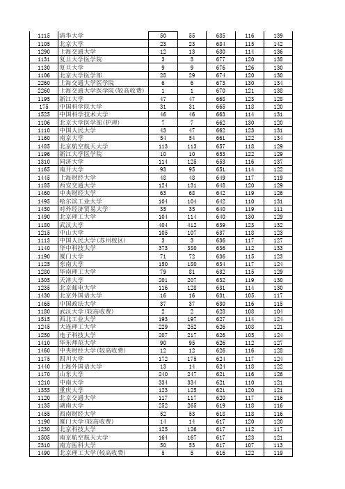 2016年河南省普通高校招生本科一批院校投档线