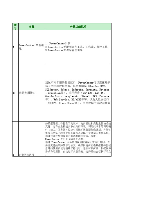 informatica产品选配说明