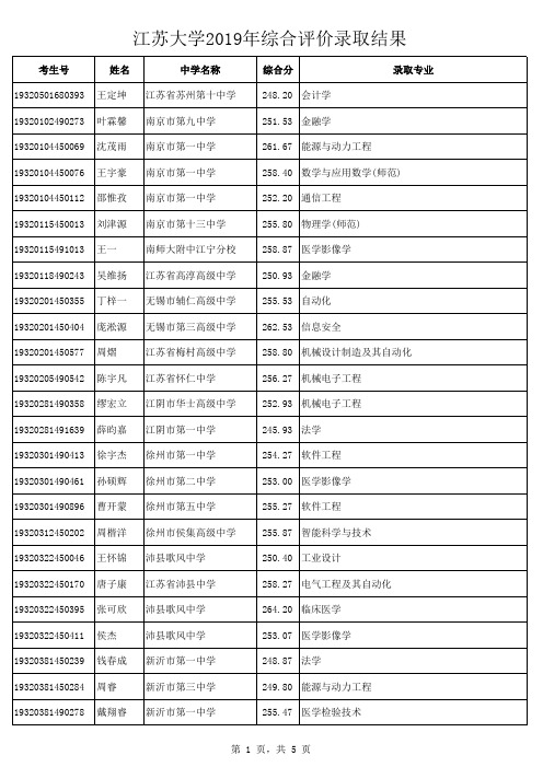 江苏大学2019年综合评价录取结果