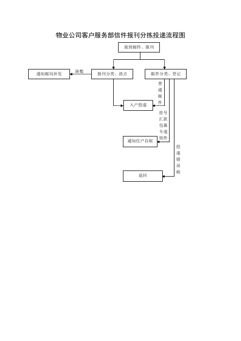 物业公司客户服务部信件报刊分拣投递流程图