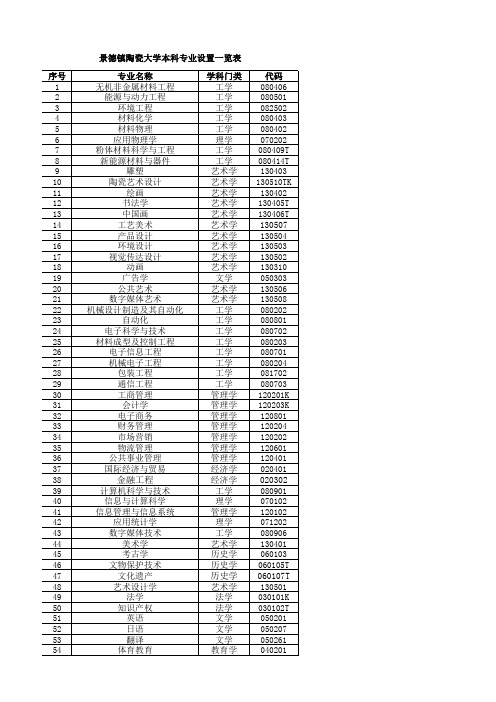 景德镇陶瓷大学2018-2019学年本科专业一览表