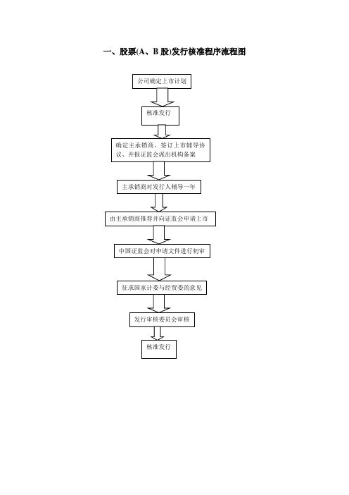 A、B股上市条件