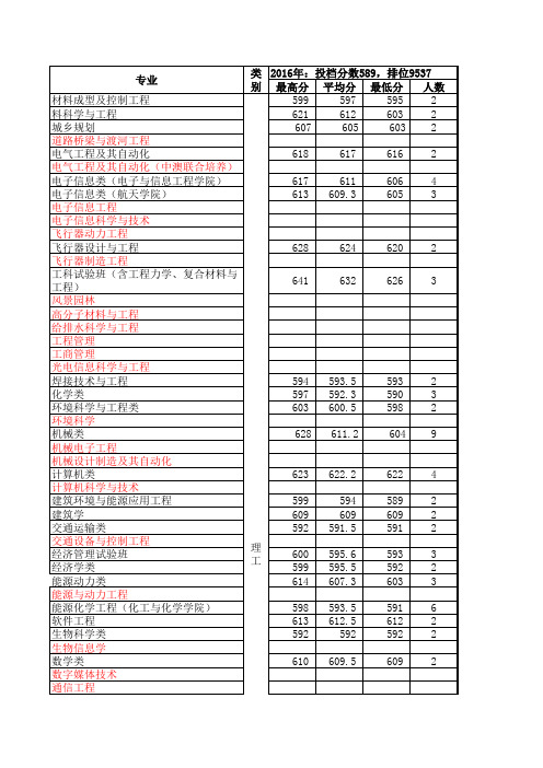 哈尔滨工业大学(本部)2012-2016年专业录取情况