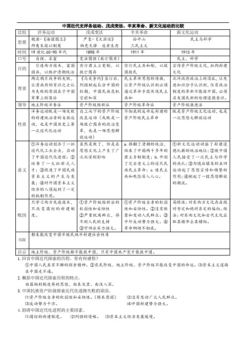 洋务运动戊戌变法辛亥革命新文化运动比较