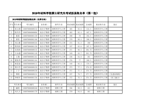 北京理工大学2019年材料学院硕士研究生考试拟录取名单(第一批)